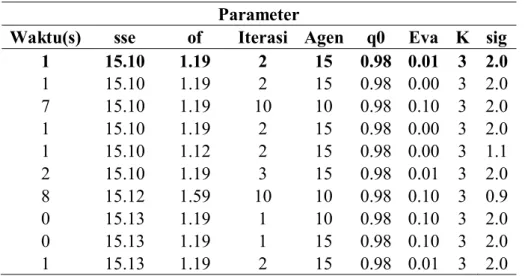 Tabel  4.4  menggambarkan  hasil  percobaan  pencarian  parameter  untuk  metode PREACO dan Gaussian sebagai fungsi obyektifnya pada data IRIS