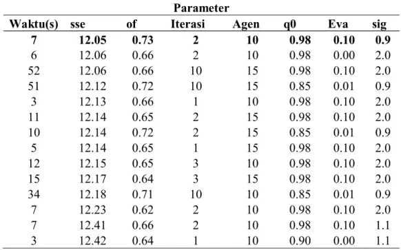 Tabel 4.6 Uji Parameter Terbaik Untuk Metode ACO-GAUSSIAN  Parameter 