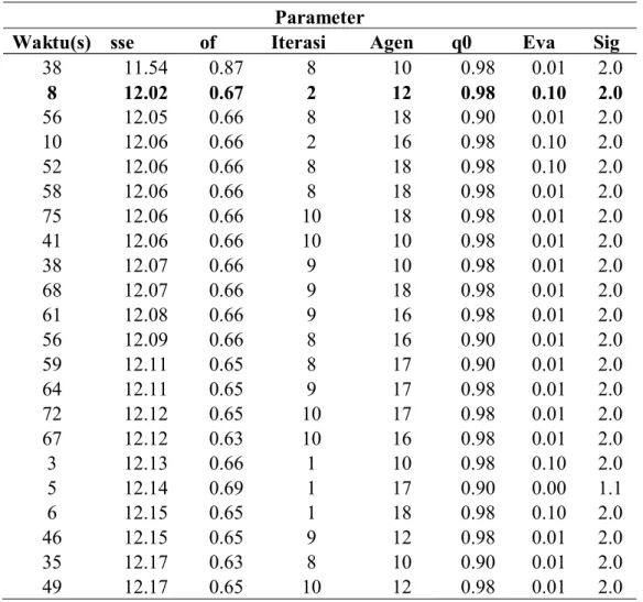 Tabel  4.6  menggambarkan  hasil  percobaan  pencarian  parameter  untuk  metode ACO dan GAUSSIAN pada data WINE