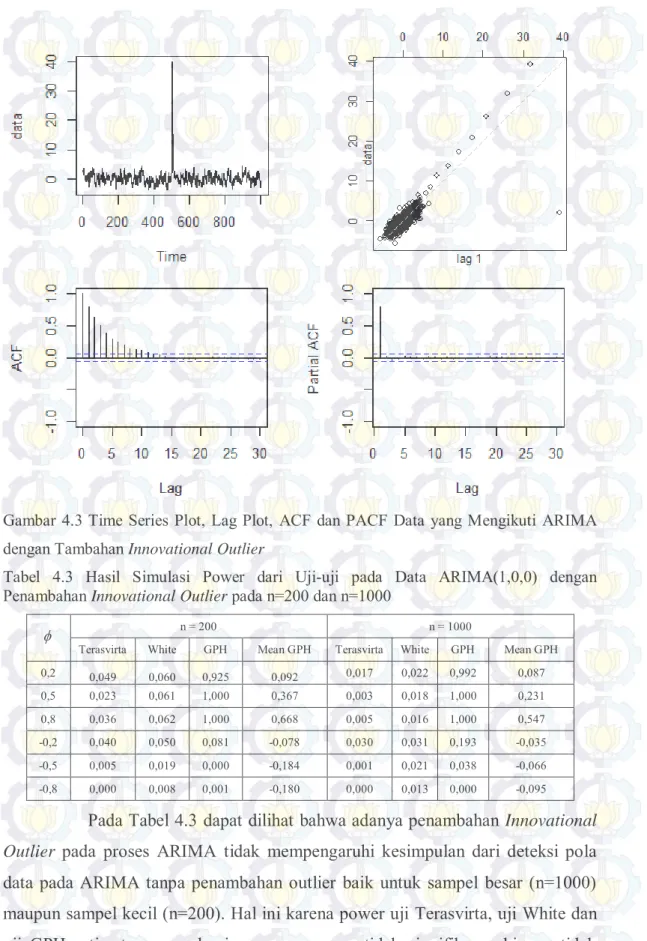 Gambar 4.3 Time Series Plot, Lag Plot, ACF dan PACF Data yang Mengikuti ARIMA  dengan Tambahan Innovational Outlier 