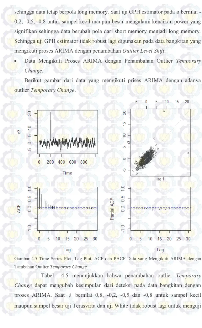 Gambar 4.5 Time Series Plot, Lag Plot,  ACF dan PACF Data yang Mengikuti ARIMA dengan  Tambahan Outlier Temporary Change 