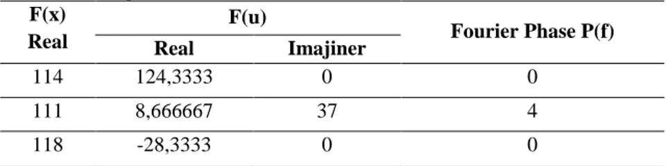 Tabel 2 Menghitung Fourier Magnitude 