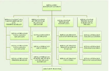 Gambar 1. Struktur Organisasi Biro Keuangan dan BMN 