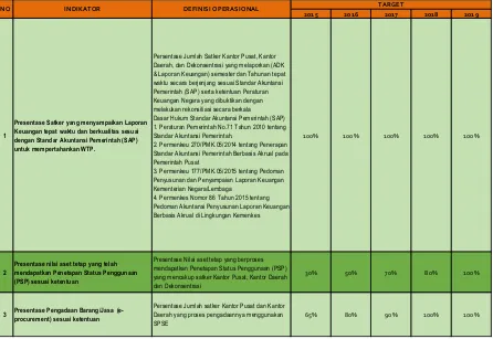 Tabel 3. Matriks Kinerja Biro Keuangan dan BMN 