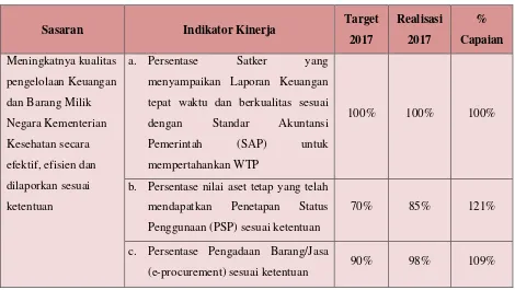 Tabel 6. Target dan Realisasi IKK Biro Keuangan dan BMN Tahun 2017 