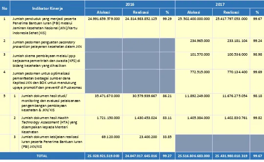Tabel 10 Realisasi Anggaran PPJK Tahun 2016 dan 2017 