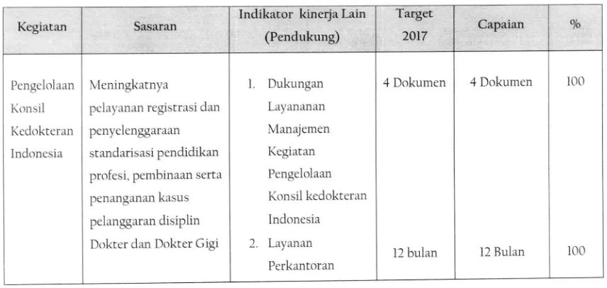 Tabel 6. Target dan Capaian Indikator Kinerja Pendukung Set. KKI tahun 2017