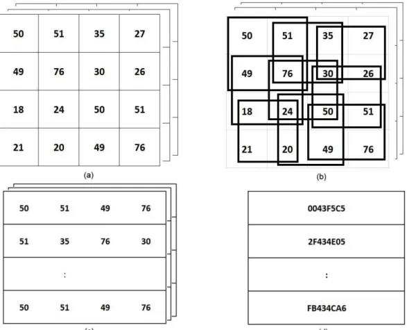 Gambar 5. Ilustasi (a) citra input RGB (b) pengambilan blok (c) representasi blok dalam piksel  (d) representase blok dengan fungsi hash CRC32 