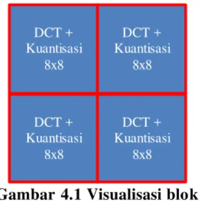 Gambar  4.1  Visualisasi  blok  menunjukkan  perhitungan  blok 16x16.   Dengan  perhitungan seperti  ini, matriks  kuantisasi  standar dengan ukuran 8x8  tetap dapat dipergunakan