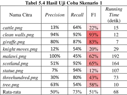 Tabel 5.4 Hasil Uji Coba Skenario 1  Nama Citra  Precision  Recall  F1 