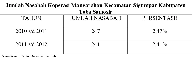 Tabel 4.6 Jumlah Nasabah Koperasi Mangarahon Kecamatan Sigumpar Kabupaten 