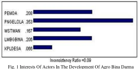 Fig. 1 Interests Of Actors In The Development Of Agro Bina Darma 