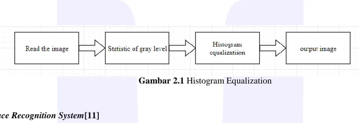 Gambar 2.1 Histogram Equalization 