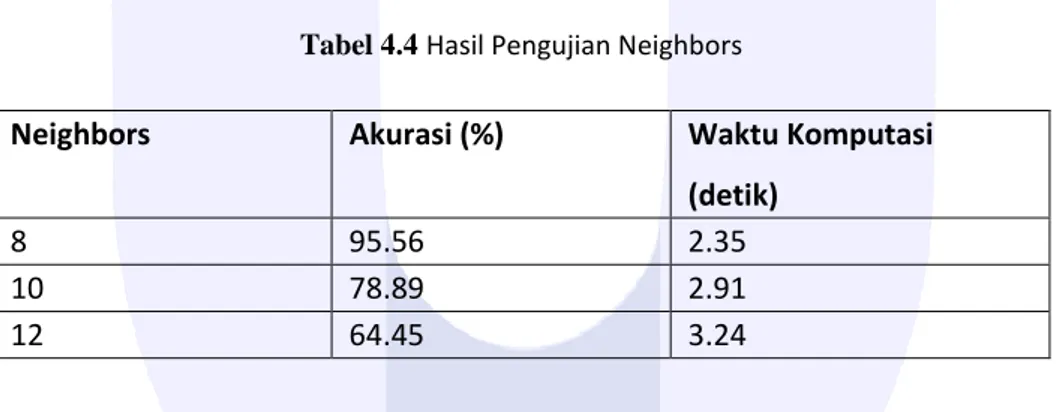 Tabel 4.4 Hasil Pengujian Neighbors 