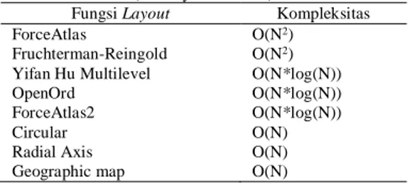 Tabel 3. Fungsi layout berdasarkan tingkat kompleksitasnya  (Jacomy et al. 2011) 