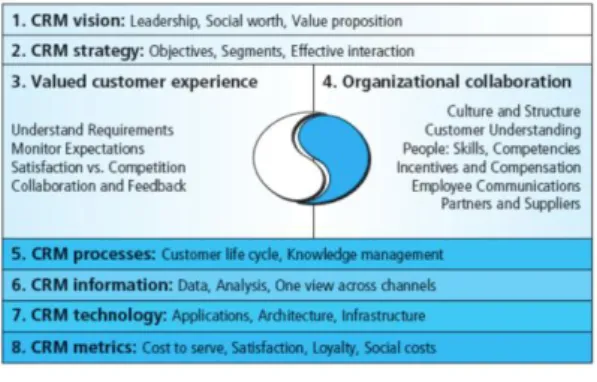 Gambar 1. Gartner’s CRM Model 