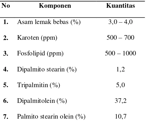 Tabel 2.1Komponen Minyak sawit 