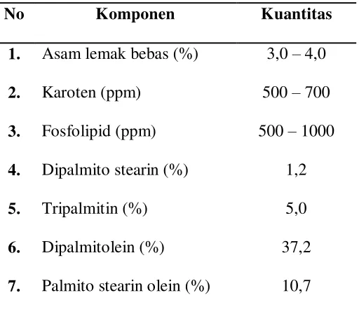 Tabel 2.1Komponen Minyak sawit 