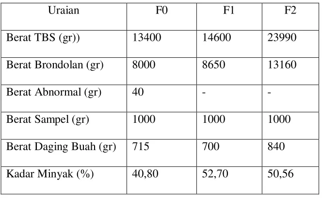 Tabel 4.1. Uraian berat kelapa sawit  