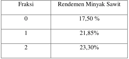 Tabel 4.2 Hasil rendemen minyak sawit 