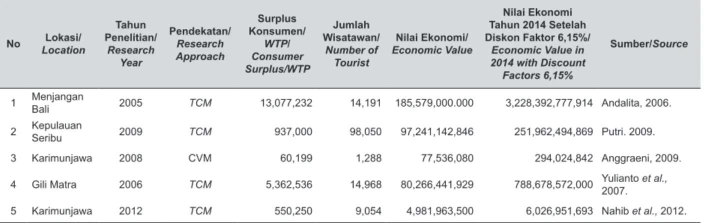 Table 3.  Tourism Economic Value of Morotai Island Regency With Total Expenditure of Domestic  Tourist and Foreign Tourist pertrip.