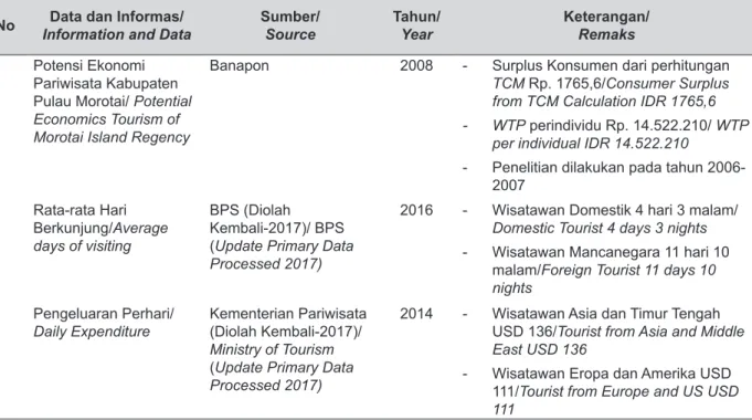 Tabel 1. Jenis dan Sumber Data Sekunder Penelitian Potensi Ekonomi Pariwisata di Kabupaten  Pulau Morotai 2017.
