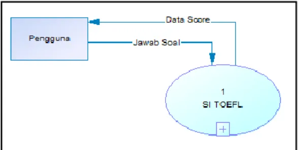 Gambar 1.  Diagram Konteks  Sumber : Diolah, 2015  (2)  DFD Level 1 