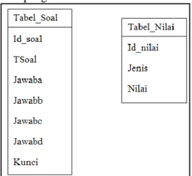 Gambar 5.  Entity Relationship Diagram  Sumber : Diolah, 2015 
