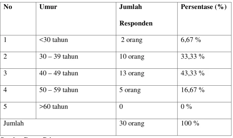 Tabel 4.4 