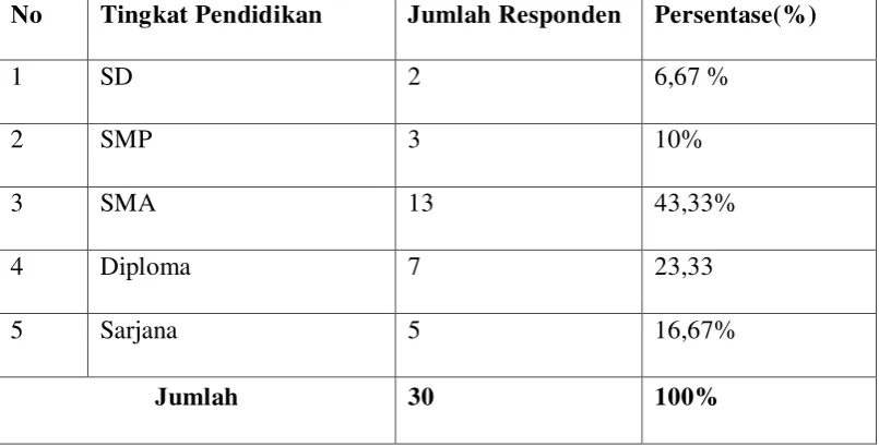 Tabel 4.5 