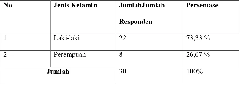 Tabel 4.6 Distribusi Responden Menurut Jenis Kelamin 