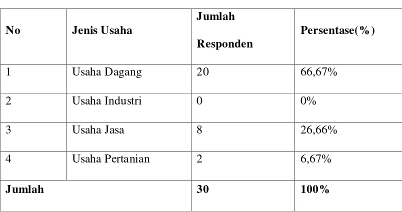 Tabel 4.7 Distribusi Responden menurut Jenis Usaha 