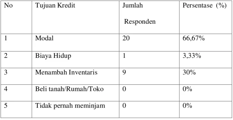 Tabel 4.10 