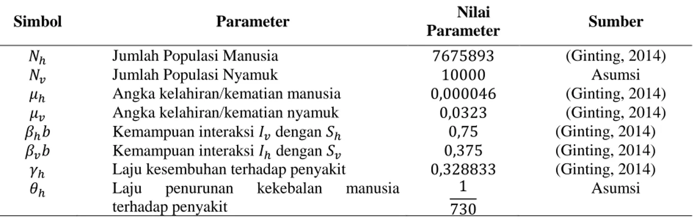 TABEL 1. Nilai parameter pada model SIRS untuk penyakit demam berdarah dengue 