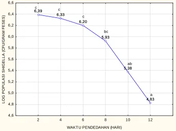 Figure 2. Relationship between exposure time with  Shigella population  