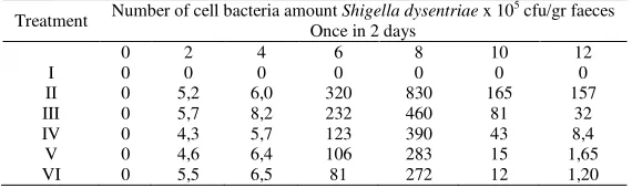 Tabel 3. Acount cell  Shigella dysentriae bacteria(cfu/mL)  at Treatment time 12 days  