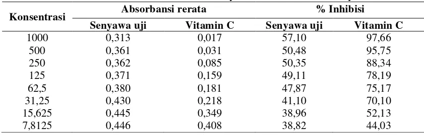 Tabel 2. Nilai absorbansi dan % Inhibisi dari senyawa hasil iolasi dan senyawa standar