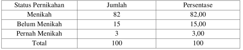 Tabel 4.2 