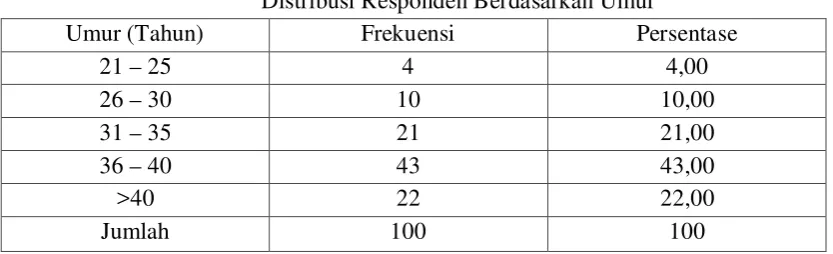 Tabel 4.3 Distribusi Responden Berdasarkan Umur 