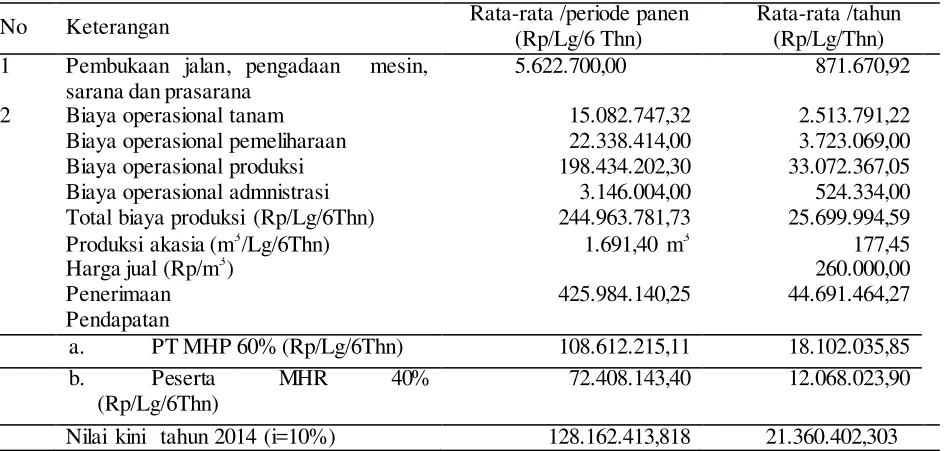 Tabel 4. Rata-rata pendapatan pada usahatani akasia program MHR di Kecamatan Talang Ubi, dengan memperhitungkan bagi hasil produksi (Rp/Lg/6 Thn)* 