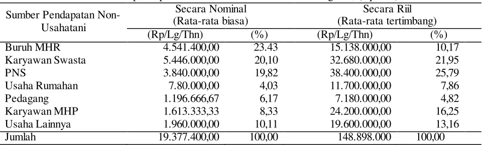 Tabel 5. Rata-rata kontribusi pendapatan usahatani non akasia di Kecamatan Talang Ubi (Rp/Lg/Thn)