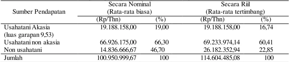Tabel 7. Struktur total kontribusi pendapatan peserta program MHR (Rp/Thn)