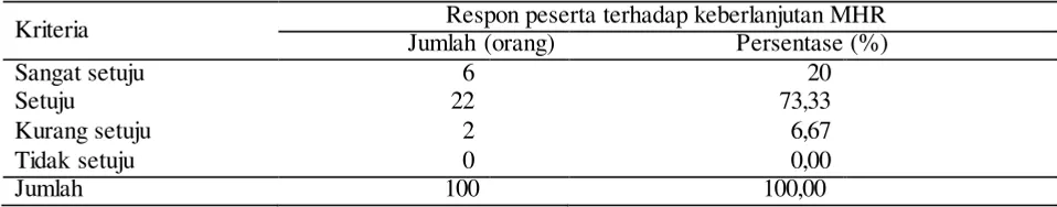 Tabel 9. Rata-rata respon peserta pada keberlanjutan program MHR pada periode kedua di Kecamatan  Talang Ubi 