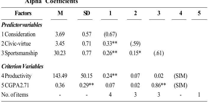 Table 4. Descriptive Statistics, Zero-order Correlations and Cronbach’s