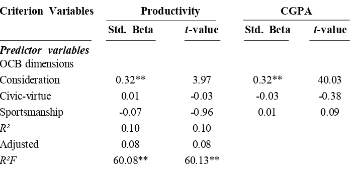 Table 5. Hierarchical Regression Results for the Relationships betweenOCB Dimensions, Productivity, and CGPA