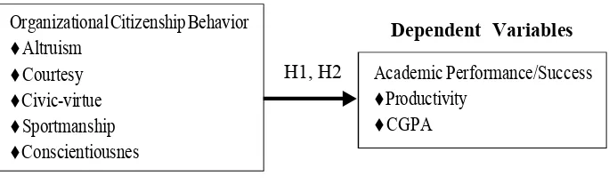 Figure 1. Model Depicting the Hypothesized Relationships in the Study