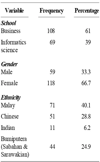 Table 2. Respondents’ Profile