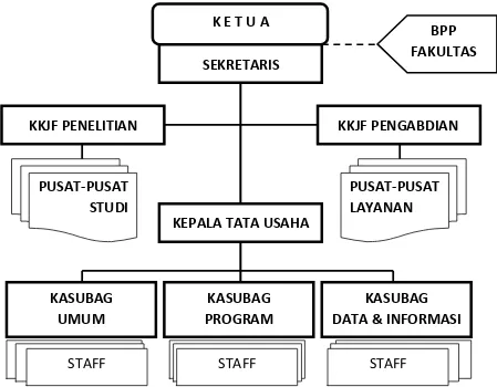 Gambar 2. Struktur Organisasi LPPM UB 