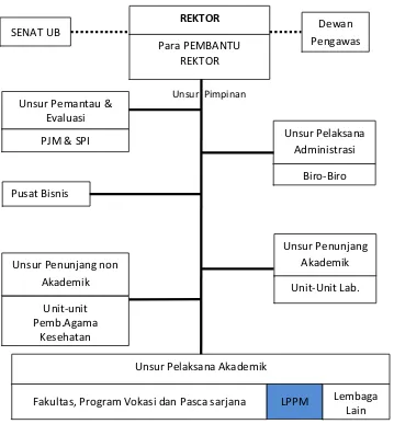 Gambar 3. : Struktur Kelembagaan LPPM di UB 