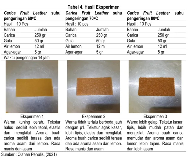 Tabel 4. Hasil Eksperimen  Carica  Fruit  Leather  suhu 